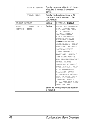 Page 58Configuration Menu Overview 46
LDAP PASSWORDSpecify the password (up to 32 charac-
ters) used to connect to the LDAP 
server.
DOMAIN NAMESpecify the domain name (up to 64 
characters) used to connect to the 
LDAP server.
CAMERA DIRECTSettingDISABLE / ENABLE
USER 
SETTINGCOUNTRY SET-
TING
SettingARGENTINA / AUSTRA-
LIA
 / AUSTRIA / BEL-
GIUM
 / BRAZIL / 
CANADA / CHINA / 
CZECH / DENMARK / 
EUROPE / FINLAND / 
FRANCE / GERMANY / 
GREECE / HONG KONG / 
HUNGARY / IRELAND / 
ISRAEL / ITALY / 
JAPAN / KOREA /...