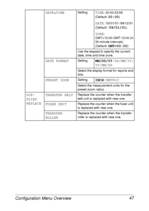 Page 59Configuration Menu Overview 47
DATE&TIMESettingTIME: 00:00-23:59 
(Default: 
00:00)
DATE: ’00/01/01-’99/12/31 
(Default: ’
09/01/01)
ZONE: 
GMT+12:00-GMT-12:00 (in 
30-minute intervals) 
(Default: 
GMT+00:00)
Use the keypad to specify the current 
date, time and time zone.
DATE FORMATSettingMM/DD/YY / DD/MM/YY / 
YY/MM/DD
Select the display format for reports and 
lists.
PRESET ZOOMSettingINCH / METRIC
Select the measurement units for the 
preset zoom ratios.
SUP-
PLIES 
REPLACETRANSFER BELTReplace the...