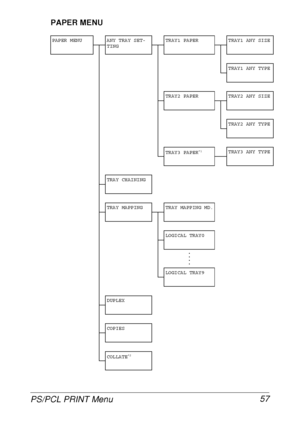 Page 69PS/PCL PRINT Menu 57
PAPER MENU
PAPER MENU ANY TRAY SET-
TINGTRAY1 PAPER TRAY1 ANY SIZE
TRAY1 ANY TYPE
TRAY2 PAPER TRAY2 ANY SIZE
TRAY2 ANY TYPE
TRAY3 PAPER
*1TRAY3 ANY TYPE
TRAY CHAINING
TRAY MAPPING TRAY MAPPING MD.
LOGICAL TRAY0
•
•
•
•
LOGICAL TRAY9
DUPLEX
COPIES
COLLATE
*2
 