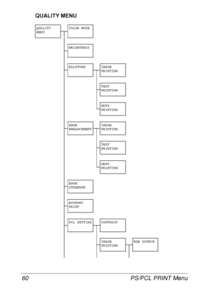 Page 72PS/PCL PRINT Menu 60
QUALITY MENU
QUALITY 
MENUCOLOR MODE
BRIGHTNESS
HALFTONE IMAGE 
PRINTING
TEXT 
PRINTING
GRFX. 
PRINTING
EDGE 
ENHANCEMENTIMAGE 
PRINTING
TEXT 
PRINTING
GRFX. 
PRINTING
EDGE 
STRENGTH
ECONOMY 
PRINT
PCL SETTING CONTRAST
IMAGE 
PRINTINGRGB SOURCE
 