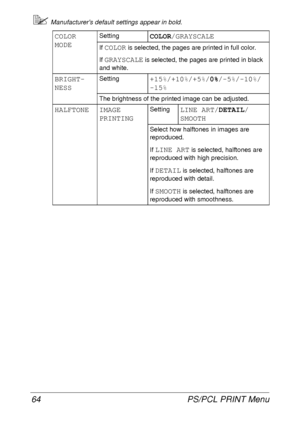 Page 76PS/PCL PRINT Menu 64
Manufacturers default settings appear in bold.
COLOR 
MODESettingCOLOR/GRAYSCALE
If COLOR is selected, the pages are printed in full color.
If 
GRAYSCALE is selected, the pages are printed in black 
and white.
BRIGHT-
NESSSetting+15%/+10%/+5%/0%/-5%/-10%/
-15%
The brightness of the printed image can be adjusted.
HALFTONE IMAGE 
PRINTINGSettingLINE ART/DETAIL/
SMOOTH
Select how halftones in images are 
reproduced.
If 
LINE ART is selected, halftones are 
reproduced with high...