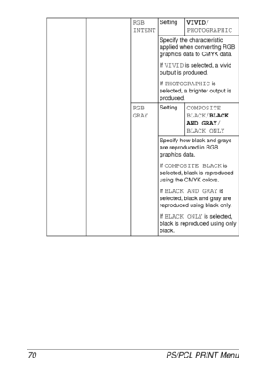 Page 82PS/PCL PRINT Menu 70
RGB 
INTENTSettingVIVID/
PHOTOGRAPHIC
Specify the characteristic 
applied when converting RGB 
graphics data to CMYK data.
If 
VIVID is selected, a vivid 
output is produced.
If 
PHOTOGRAPHIC is 
selected, a brighter output is 
produced.
RGB 
GRAYSettingCOMPOSITE 
BLACK/BLACK 
AND GRAY/
BLACK ONLY
Specify how black and grays 
are reproduced in RGB 
graphics data.
If 
COMPOSITE BLACK is 
selected, black is reproduced 
using the CMYK colors.
If 
BLACK AND GRAY is 
selected, black and...