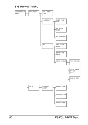 Page 92PS/PCL PRINT Menu 80
SYS DEFAULT MENU
SYS DEFAULT 
MENUEMULATION DEF. EMULA-
TION
POSTSCRIPT WAIT TIME-
OUT
PS ERROR 
PAGE
PS PROTOCOL
PCL CR/LF MAP-
PING
LINES PER 
PAGE
FONT SOURCE FONT NUMBER
PITCH SIZE 
(POINT 
SIZE)
SYMBOL SET
PAPER DEFAULT 
PAPERPAPER SIZE
CUSTOM SIZE
PAPER TYPE
 