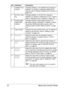 Page 28About the Control Panel 16
4 Collated (Sort) 
copyingIndicates whether or not collated (Sort) copying is 
selected. For details on selecting collated (Sort) 
copying, refer to “Setting Collated (Sort) Copying” on 
page 149.
5 2in1/4in1 copy-
ingIndicates whether or not 2in1/4in1 copying is 
selected. For details on selecting 2in1/4in1 copying, 
refer to “Setting 2in1/4in1 Copying” on page 142.
6 Double-sided/
single-sided 
copyingIndicates whether double-sided copying or sin-
gle-sided copying is...