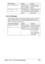 Page 275Status, Error, and Service Messages 263 Service Messages
These messages indicate a more serious fault that can only be corrected by a 
customer service engineer. If one of these messages appears, turn the 
machine off, then turn it on again. If the problem persists, contact your local 
vendor or authorized service provider.
xxx IS DISABLEDThe TCP/IP, FTP, 
SMTP or SMB set-
tings are disabled.Enable the TCP/IP, 
FTP, SMTP or SMB 
settings.
DESTINATION SET 
BY MANUAL UP TO 16There were more 
than 16...