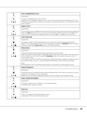 Page 105Troubleshooting105
Toner Cartridge Memory Error
Explanation:
A memory read/write error has occurred.
Reset the toner cartridge or replace it to a new one. See “Precautions for Replacing the Toner 
Cartridge” on page 64 for instructions. If this does not resolve the problem, turn the power off and 
then on again.
Replace Toner
Explanation:
The indicated toner cartridges have reached the end of its service life and need to be replaced.
When the Error light turns on, you cannot continue printing. Replace...