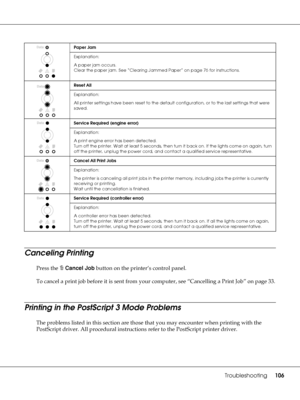 Page 106Troubleshooting106
Canceling Printing
Press the +Cancel Job button on the printer‘s control panel.
To cancel a print job before it is sent from your computer, see “Cancelling a Print Job” on page 33.
Printing in the PostScript 3 Mode Problems
The problems listed in this section are those that you may encounter when printing with the 
PostScript driver. All procedural instructions refer to the PostScript printer driver.
Paper Jam
Explanation:
A paper jam occurs.
Clear the paper jam. See “Clearing Jammed...