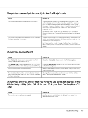 Page 107Troubleshooting107
The printer does not print correctly in the PostScript mode
The printer does not print
The printer driver or printer that you need to use does not appear in the 
Printer Setup Utility (Mac OS 10.3.x and 10.4.x) or Print Center (Mac OS 
10.2)
Cause What to do
The printer’s emulation mode setting is incorrect. The printer is set to the Auto mode by default, so that it can 
automatically determine the encoding used in the received 
print job data and select the appropriate emulation mode....