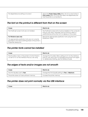 Page 108Troubleshooting108
The font on the printout is different from that on the screen
The printer fonts cannot be installed
The edges of texts and/or images are not smooth
The printer does not print normally via the USB interface
The AppleTalk zone setting is incorrect. Open the Printer Setup Utility (Mac OS 10.3.x and 10.4.x) or 
Print Center (Mac OS 10.2), then select the AppleTalk zone 
that the printer is connected to.
Cause What to do
The PostScript screen fonts are not installed. The PostScript screen...