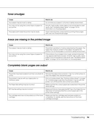 Page 94Troubleshooting94
Toner smudges
Areas are missing in the printed image
Completely blank pages are output
Cause What to do
Your paper may be moist or damp. Do not store your paper in a humid or damp environment.
You may not be using the correct type of paper for 
your printer.Smooth, high-quality copier paper is recommended for best 
results. See “Available paper types” on page 153 for 
information on choosing paper.
The paper path inside the printer may be dusty. Clean internal printer components by...