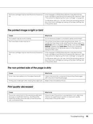 Page 95Troubleshooting95
The printed image is light or faint
The non-printed side of the page is dirty
Print quality decreased
The toner cartridge may be near the end of its service 
life.If the message in EPSON Status Monitor indicates that the 
toner cartridge is near the end of its service life, replace it. See 
“Precautions for Replacing the Toner Cartridge” on page 64.
For Windows users, you can also check the remaining service 
life of the toner cartridge by looking at the Basic Settings tab 
in the...