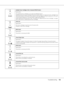 Page 103Troubleshooting103
Installed Toner Cartridge is Not a Genuine EPSON Product
Explanation:
The installed toner cartridge is not a genuine EPSON product. 
Installing a genuine toner cartridge is recommended. Using a non-genuine toner cartridge may 
affect print quality. EPSON shall not be liable for any damages or problems arising from the use of 
consumable products not manufactured or approved by EPSON. 
Install a genuine EPSON product. See “Precautions for Replacing the Toner Cartridge” on page 
64 for...