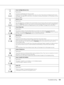 Page 105Troubleshooting105
Toner Cartridge Memory Error
Explanation:
A memory read/write error has occurred.
Reset the toner cartridge or replace it to a new one. See “Precautions for Replacing the Toner 
Cartridge” on page 64 for instructions. If this does not resolve the problem, turn the power off and 
then on again.
Replace Toner
Explanation:
The indicated toner cartridges have reached the end of its service life and need to be replaced.
When the Error light turns on, you cannot continue printing. Replace...