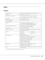 Page 155Technical Specifications155
Printer
General
*1Printing speed varies by paper source or other conditions. Printing method: Laser beam scanning and dry electrophotographic process
Resolution: 600 × 600 dpi, 1200 × 1200 dpi
Continuous printing speed
*1: Up to 28 pages per minute at 600 dpi on A4 size paper
Up to 14 pages per minute at 1200 dpi on A4 size paper
Paper feed: Automatic or manual feed
Paper feed alignment: Center alignment for all sizes
Input paper supply:
MP tray: Up to 50 sheets of plain paper...