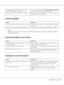 Page 92Troubleshooting92
Printout is garbled
Note:
If a status sheet does not print correctly, your printer may be damaged. Contact your dealer or a qualified 
service representative.
The printout position is not correct
Graphics do not print correctly
For Windows users, you may use the printer fonts 
substituted for specified TrueType fonts.In the printer driver, choose the Print TrueType fonts as bitmap 
check box in the Extended Settings dialog box.
The selected font is not supported by your printer. Make...