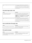 Page 95Troubleshooting95
The printed image is light or faint
The non-printed side of the page is dirty
Print quality decreased
The toner cartridge may be near the end of its service 
life.If the message in EPSON Status Monitor indicates that the 
toner cartridge is near the end of its service life, replace it. See 
“Precautions for Replacing the Toner Cartridge” on page 64.
For Windows users, you can also check the remaining service 
life of the toner cartridge by looking at the Basic Settings tab 
in the...