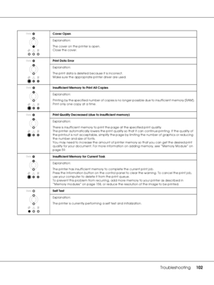 Page 102Troubleshooting102
Cover Open
Explanation:
The cover on the printer is open.
Close the cover.
Print Data Error
Explanation:
The print data is deleted because it is incorrect.
Make sure the appropriate printer driver are used.
Insufficient Memory to Print All Copies
Explanation:
Printing by the specified number of copies is no longer possible due to insufficient memory (RAM).
Print only one copy at a time.
Print Quality Decreased (due to insufficient memory)
Explanation:
There is insufficient memory to...