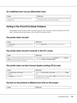 Page 110Troubleshooting110
An undefined error occurs (Macintosh only)
Printing in the PCL6/PCL5 Mode Problems
The problems listed in this section are those that you may encounter when printing in the PCL6 
mode. All procedural instructions, refer to the PCL6 printer driver.
The printer does not print
The printer does not print correctly in the PCL mode
The printer does not start manual duplex printing (PCL6 only)
The font on the printout is different from that on the screen
Cause What to do
The version of the...