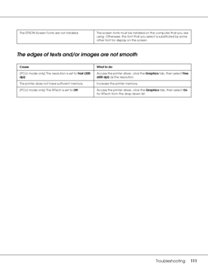 Page 111Troubleshooting111
The edges of texts and/or images are not smooth
The EPSON Screen Fonts are not installed. The screen fonts must be installed on the computer that you are 
using. Otherwise, the font that you select is substituted by some 
other font for display on the screen.
Cause What to do
(PCL6 mode only) The resolution is set to Fast (300 
dpi).Access the printer driver, click the Graphics tab, then select Fine 
(600 dpi) as the resolution.
The printer does not have sufficient memory. Increase the...