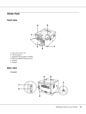 Page 19Getting to Know Your Printer19
Printer Parts
Front view
a. top cover (cover A)
b. control panel
c. standard lower paper cassette
d. MP tray (Multi-Purpose tray)
e. subtray
f. stopper
Rear view
D model
 