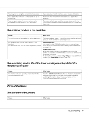 Page 91Troubleshooting91
The optional product is not available
The remaining service life of the toner cartridge is not updated (For 
Windows users only)
Printout Problems
The font cannot be printed
You may not be using the correct interface cable. If you are using the USB interface, use a Revision 2.0 cable.
Your application software is not properly set up for 
your printer.Make sure that the printer is selected in your application 
software.
Your computer system’s memory is too small to 
handle the volume of...