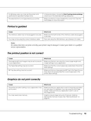 Page 92Troubleshooting92
Printout is garbled
Note:
If a status sheet does not print correctly, your printer may be damaged. Contact your dealer or a qualified 
service representative.
The printout position is not correct
Graphics do not print correctly
For Windows users, you may use the printer fonts 
substituted for specified TrueType fonts.In the printer driver, choose the Print TrueType fonts as bitmap 
check box in the Extended Settings dialog box.
The selected font is not supported by your printer. Make...