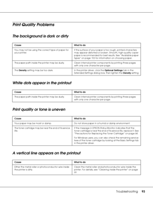 Page 93Troubleshooting93
Print Quality Problems
The background is dark or dirty
White dots appear in the printout
Print quality or tone is uneven
A vertical line appears on the printout
Cause What to do
You may not be using the correct type of paper for 
your printer.If the surface of your paper is too rough, printed characters 
may appear distorted or broken. Smooth, high-quality copier 
paper is recommended for best results. See “Available paper 
types” on page 153 for information on choosing paper.
The paper...