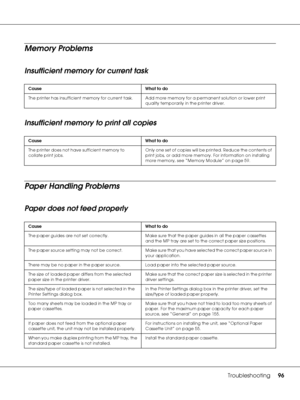 Page 96Troubleshooting96
Memory Problems
Insufficient memory for current task
Insufficient memory to print all copies
Paper Handling Problems
Paper does not feed properly
Cause What to do
The printer has insufficient memory for current task. Add more memory for a permanent solution or lower print 
quality temporarily in the printer driver.
Cause What to do
The printer does not have sufficient memory to 
collate print jobs.Only one set of copies will be printed. Reduce the contents of 
print jobs, or add more...