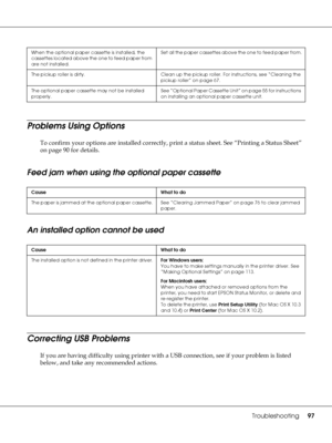 Page 97Troubleshooting97
Problems Using Options
To confirm your options are installed correctly, print a status sheet. See “Printing a Status Sheet” 
on page 90 for details.
Feed jam when using the optional paper cassette
An installed option cannot be used
Correcting USB Problems
If you are having difficulty using printer with a USB connection, see if your problem is listed 
below, and take any recommended actions.
When the optional paper cassette is installed, the 
cassettes located above the one to feed paper...