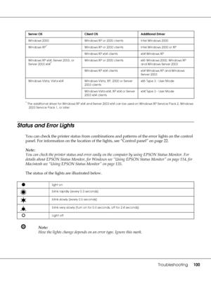 Page 100Troubleshooting100
*The additional driver for Windows XP x64 and Server 2003 x64 can be used on Windows XP Service Pack 2, Windows 
2003 Service Pack 1, or later.
Status and Error Lights
You can check the printer status from combinations and patterns of the error lights on the control 
panel. For information on the location of the lights, see “Control panel” on page 22. 
Note:
You can check the printer status and error easily on the computer by using EPSON Status Monitor. For 
details about EPSON Status...