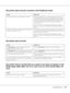 Page 107Troubleshooting107
The printer does not print correctly in the PostScript mode
The printer does not print
The printer driver or printer that you need to use does not appear in the 
Printer Setup Utility (Mac OS 10.3.x and 10.4.x) or Print Center (Mac OS 
10.2)
Cause What to do
The printer’s emulation mode setting is incorrect. The printer is set to the Auto mode by default, so that it can 
automatically determine the encoding used in the received 
print job data and select the appropriate emulation mode....