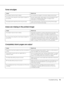 Page 94Troubleshooting94
Toner smudges
Areas are missing in the printed image
Completely blank pages are output
Cause What to do
Your paper may be moist or damp. Do not store your paper in a humid or damp environment.
You may not be using the correct type of paper for 
your printer.Smooth, high-quality copier paper is recommended for best 
results. See “Available paper types” on page 153 for 
information on choosing paper.
The paper path inside the printer may be dusty. Clean internal printer components by...