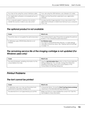 Page 156AcuLaser M4000 Series Users Guide
Troubleshooting156
The optional product is not available
The remaining service life of the imaging cartridge is not updated (For 
Windows users only)
Printout Problems
The font cannot be printed
You may not be using the correct interface cable. If you are using the USB interface, use a Revision 2.0 cable.
Your application software is not properly set up for 
your printer.Make sure that the printer is selected in your application 
software.
Your computer system’s memory...