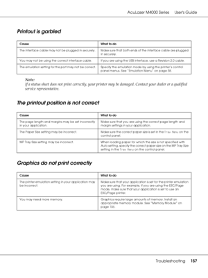 Page 157AcuLaser M4000 Series Users Guide
Troubleshooting157
Printout is garbled
Note:
If a status sheet does not print correctly, your printer may be damaged. Contact your dealer or a qualified 
service representative.
The printout position is not correct
Graphics do not print correctly
Cause What to do
The interface cable may not be plugged in securely. Make sure that both ends of the interface cable are plugged 
in securely.
You may not be using the correct interface cable. If you are using the USB interface,...