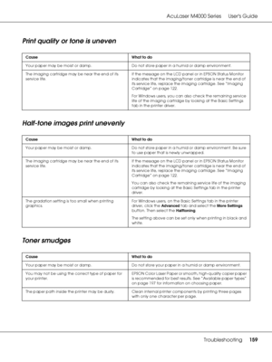 Page 159AcuLaser M4000 Series Users Guide
Troubleshooting159
Print quality or tone is uneven
Half-tone images print unevenly
Toner smudges
Cause What to do
Your paper may be moist or damp. Do not store paper in a humid or damp environment.
The imaging cartridge may be near the end of its 
service life.If the message on the LCD panel or in EPSON Status Monitor 
indicates that the imaging/toner cartridge is near the end of 
its service life, replace the imaging cartridge. See “Imaging 
Cartridge” on page 122.
For...