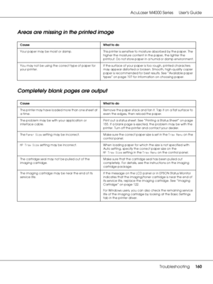 Page 160AcuLaser M4000 Series Users Guide
Troubleshooting160
Areas are missing in the printed image
Completely blank pages are output
Cause What to do
Your paper may be moist or damp. This printer is sensitive to moisture absorbed by the paper. The 
higher the moisture content in the paper, the lighter the 
printout. Do not store paper in a humid or damp environment.
You may not be using the correct type of paper for 
your printer.If the surface of your paper is too rough, printed characters 
may appear...