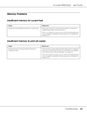 Page 162AcuLaser M4000 Series Users Guide
Troubleshooting162
Memory Problems
Insufficient memory for current task
Insufficient memory to print all copies
Cause What to do
The printer has insufficient memory for current task. Add more memory for a permanent solution or lower print 
quality temporarily in the printer driver.
If RAM Disk is set to Maximum or Normal on the control panel, you 
can increase the available memory space by changing this 
setting to Off.
Cause What to do
The printer does not have...