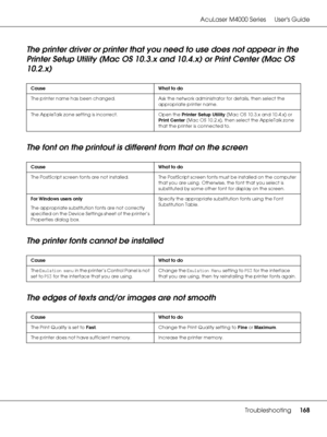 Page 168AcuLaser M4000 Series Users Guide
Troubleshooting168
The printer driver or printer that you need to use does not appear in the 
Printer Setup Utility (Mac OS 10.3.x and 10.4.x) or Print Center (Mac OS 
10.2.x)
The font on the printout is different from that on the screen
The printer fonts cannot be installed
The edges of texts and/or images are not smooth
Cause What to do
The printer name has been changed. Ask the network administrator for details, then select the 
appropriate printer name.
The AppleTalk...