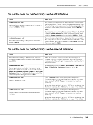 Page 169AcuLaser M4000 Series Users Guide
Troubleshooting169
The printer does not print normally via the USB interface
The printer does not print normally via the network interface
Cause What to do
For Windows users only
The Data Format setting in the printer’s Properties is 
not set to ASCII or TBCP.The printer cannot print binary data when it is connected to 
the computer via the USB interface. Make sure that the Data 
Format setting, which is accessed by clicking Advanced on the 
PostScript sheet of the...