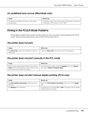 Page 170AcuLaser M4000 Series Users Guide
Troubleshooting170
An undefined error occurs (Macintosh only)
Printing in the PCL6/5 Mode Problems
The problems listed in this section are those that you may encounter when printing in the PCL6 
mode. All procedural instructions, refer to the PCL6 printer driver.
The printer does not print
The printer does not print correctly in the PCL mode
The printer does not start manual duplex printing (PCL6 only)
Cause What to do
The version of the Mac OS that you are using is...