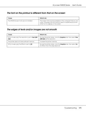 Page 171AcuLaser M4000 Series Users Guide
Troubleshooting171
The font on the printout is different from that on the screen
The edges of texts and/or images are not smooth
Cause What to do
The EPSON Screen Fonts are not installed. The screen fonts must be installed on the computer that you are 
using. Otherwise, the font that you select is substituted by some 
other font for display on the screen.
Cause What to do
(PCL6 mode only) The resolution is set to Fast (300 
dpi).Access the printer driver, click the...