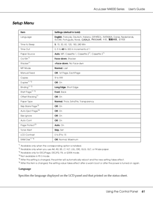 Page 61AcuLaser M4000 Series Users Guide
Using the Control Panel61
Setup Menu
*1Available only when the corresponding option is installed.
*2Available only when you use A4, A5, B5, LT, HLT, LGL, EXE, GLG, GLT, or F4 size paper.
*3Available only for ESC/Page, ESC/P2, FX, or I239X mode.
*4Not available in PS 3 mode.
*5After this setting is changed, the printer will automatically reboot and the new setting takes effect.
*6After this item is changed, the setting value takes effect after a warm boot or after the...