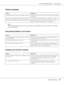 Page 157AcuLaser M4000 Series Users Guide
Troubleshooting157
Printout is garbled
Note:
If a status sheet does not print correctly, your printer may be damaged. Contact your dealer or a qualified 
service representative.
The printout position is not correct
Graphics do not print correctly
Cause What to do
The interface cable may not be plugged in securely. Make sure that both ends of the interface cable are plugged 
in securely.
You may not be using the correct interface cable. If you are using the USB interface,...