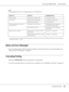 Page 166AcuLaser M4000 Series Users Guide
Troubleshooting166
Note:
For the additional driver to be installed, please see the table below.
*The additional driver for Windows XP x64 and Server 2003 x64 can be used on Windows XP Service Pack 2, Windows 
2003 Service Pack 1, or later.
Status and Error Messages
You can see the printer’s status and error messages on the LCD panel. For more information, see 
“Status and Error Messages” on page 80.
Canceling Printing
Press the +Cancel Job button on the printer’s control...