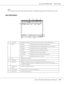 Page 179AcuLaser M4000 Series Users Guide
About the Printer Software for Windows179
Note:
The remaining service lives of the replacement parts are displayed only if genuine EPSON parts are used.
Job Information
a. Job Name: Displays the user’s print job names. Other user’s print jobs are displayed as --------.
b. Status: Waiting: Indicates the print job is waiting to be printed.
Spooling: Indicates the print job is being spooled on your computer.
Deleting: Indicates the print job is being deleted.
Printing:...