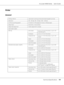 Page 199AcuLaser M4000 Series Users Guide
Technical Specifications199
Printer
General
Printing method: Laser beam scanning and dry electrophotographic process
Resolution: 300 × 300 dpi, 600 × 600 dpi, 1200 × 1200 dpi
Continuous printing speed
*: A maximum of 43 pages per minute on A4 size paper
Paper feed: Automatic or manual feed
Paper feed alignment: Center alignment for all sizes
Input paper supply:
MP tray: plain paper Up to a 17.5 mm thick stack, or up to 150 
sheets (80 g/m²)
envelopes Up to a 17.5 mm...