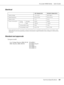 Page 201AcuLaser M4000 Series Users Guide
Technical Specifications201
Electrical
*Values represent power consumption while all operations are completely suspended. Power consumption varies 
depending on errors and operating conditions, and whether a type B interface card is installed or a USB memory 
is inserted.
Standard and approvals
European model:
120 V Model L541A 220-240 V Model L541A
Rated voltage 110 V-120 V 220 V-240 V
Rated frequency 50 Hz / 60 Hz 50 Hz / 60 Hz
Rated current 11 A 5.5 A
Power...