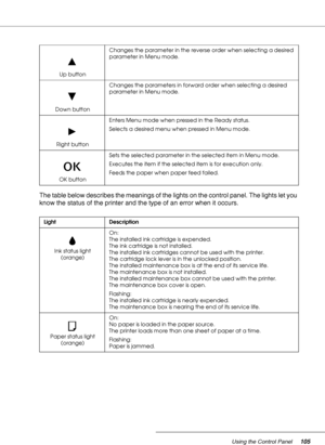Page 105Using the Control Panel105
The table below describes the meanings of the lights on the control panel. The lights let you 
know the status of the printer and the type of an error when it occurs.
Up buttonChanges the parameter in the reverse order when selecting a desired 
parameter in Menu mode.
Down buttonChanges the parameters in forward order when selecting a desired 
parameter in Menu mode.
Right buttonEnters Menu mode when pressed in the Ready status.
Selects a desired menu when pressed in Menu...