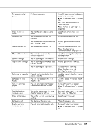 Page 111Using the Control Panel111
Printer error restart 
printerPrinter error occurs. Turn off the printer and make sure 
paper is not jammed. 
&See “The Paper Jams” on page 
165.
If the error still does not clear, 
contact Epson.
&See “Where To Get Help” on 
page 182.
Close maint box 
coverThe maintenance box cover is 
open.Close the maintenance box 
cover.
Set maint box The maintenance box is not 
installed.Install the maintenance box.
The maintenance box cannot be 
used with the printer.Install a genuine...