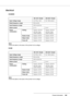 Page 193Product Information193
Electrical
B-500DN
Note:
Check the label on the back of the printer for its voltage.
B-300
Note:
Check the label on the back of the printer for its voltage.
100-120 V Model 220-240 V Model
Input voltage rangeAC 90 to 132 V AC 198 to 264 V
Rated frequency range50 to 60 Hz
Input frequency range49.5 to 60.5 Hz
Rated current0.7 A 0.4 A
Power 
consumptionPrintingApprox. 32.0 W
(ISO/IEC10561 
Letter Pattern)Approx. 32.0 W
(ISO/IEC10561 
Letter Pattern)
Ready modeApprox. 8.0 W Approx. 8.0...